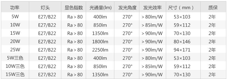 A泡參數